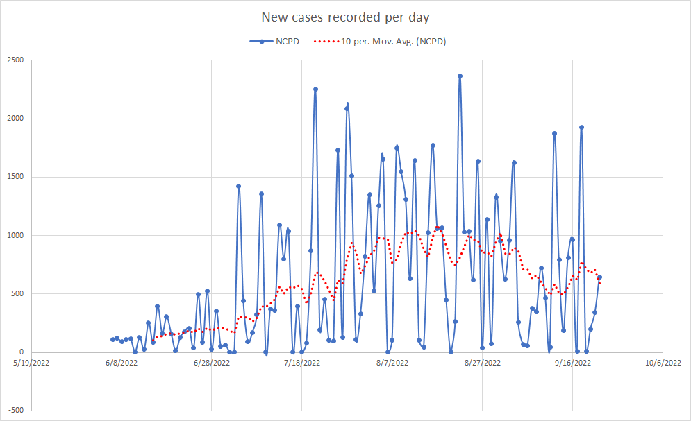 Chart showing new cases of Monkeypox recorded per day